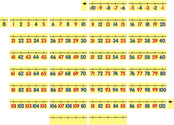 Dowling Magnets Magnetic Demonstration Number Line (-10 to 120), Set of 31, Yellow with Color-Coded Numbers. Big Magnetic Number Line for Classroom Whiteboard. Dry-Erase. Item 732155.